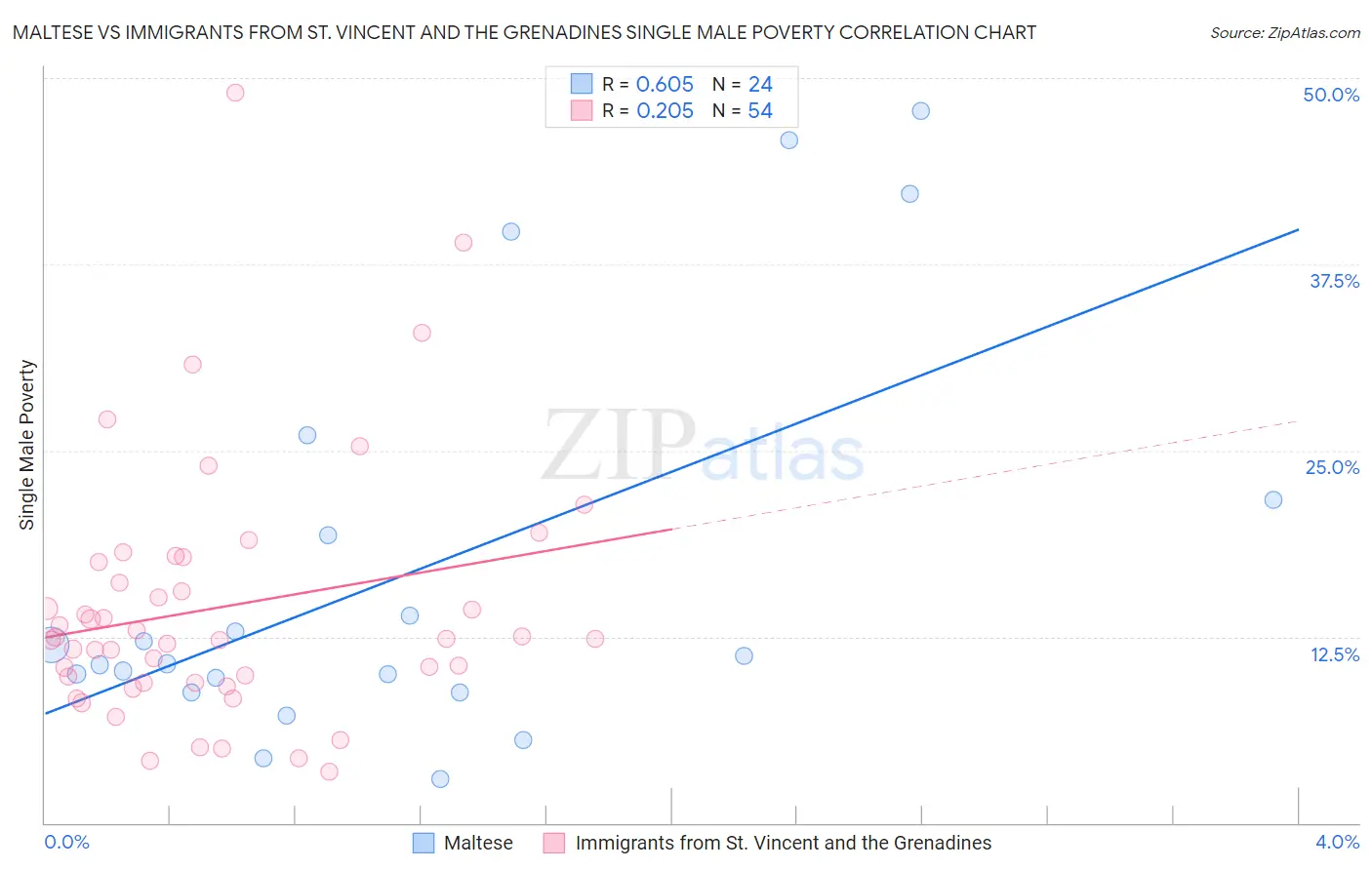 Maltese vs Immigrants from St. Vincent and the Grenadines Single Male Poverty