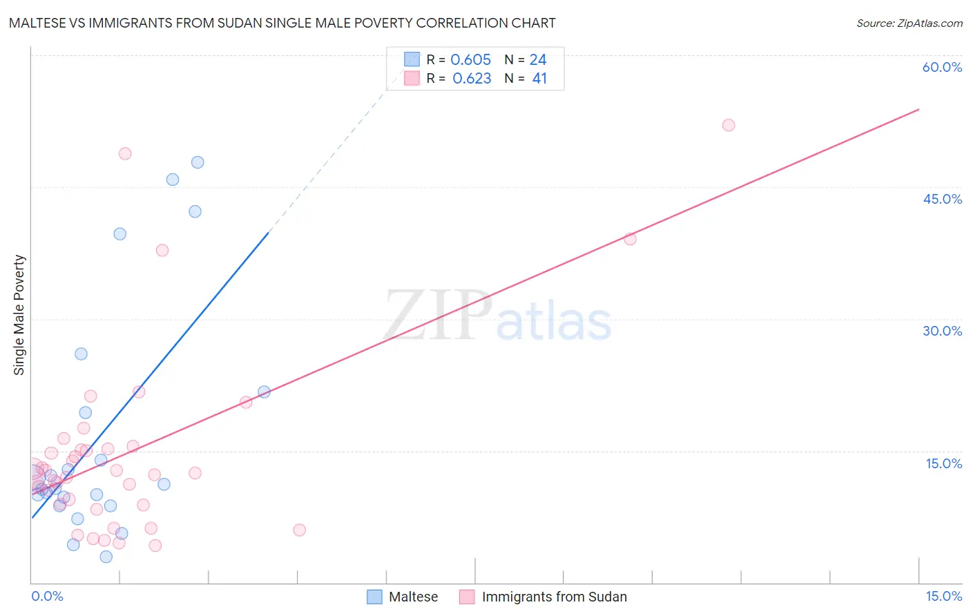 Maltese vs Immigrants from Sudan Single Male Poverty