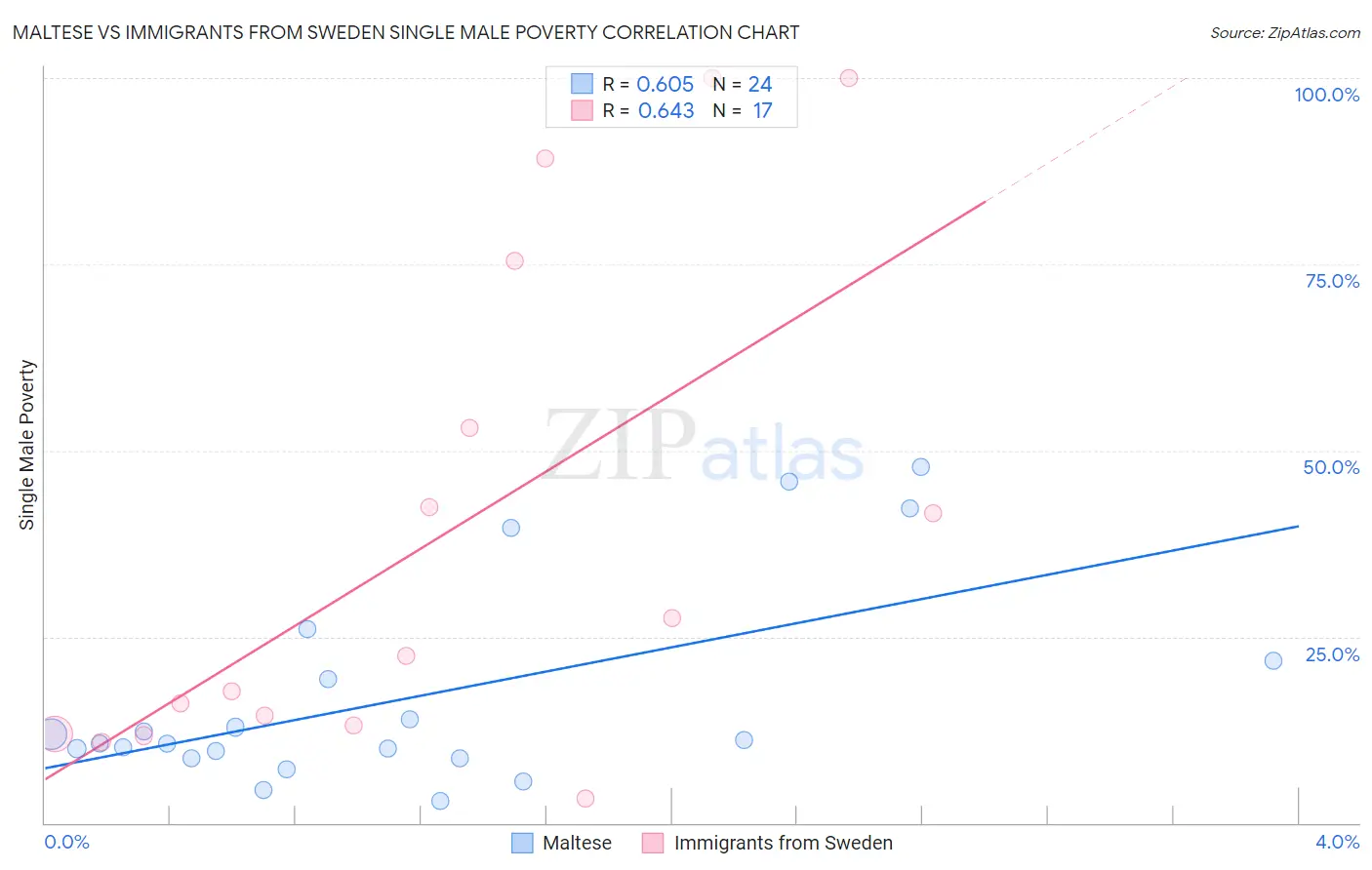 Maltese vs Immigrants from Sweden Single Male Poverty