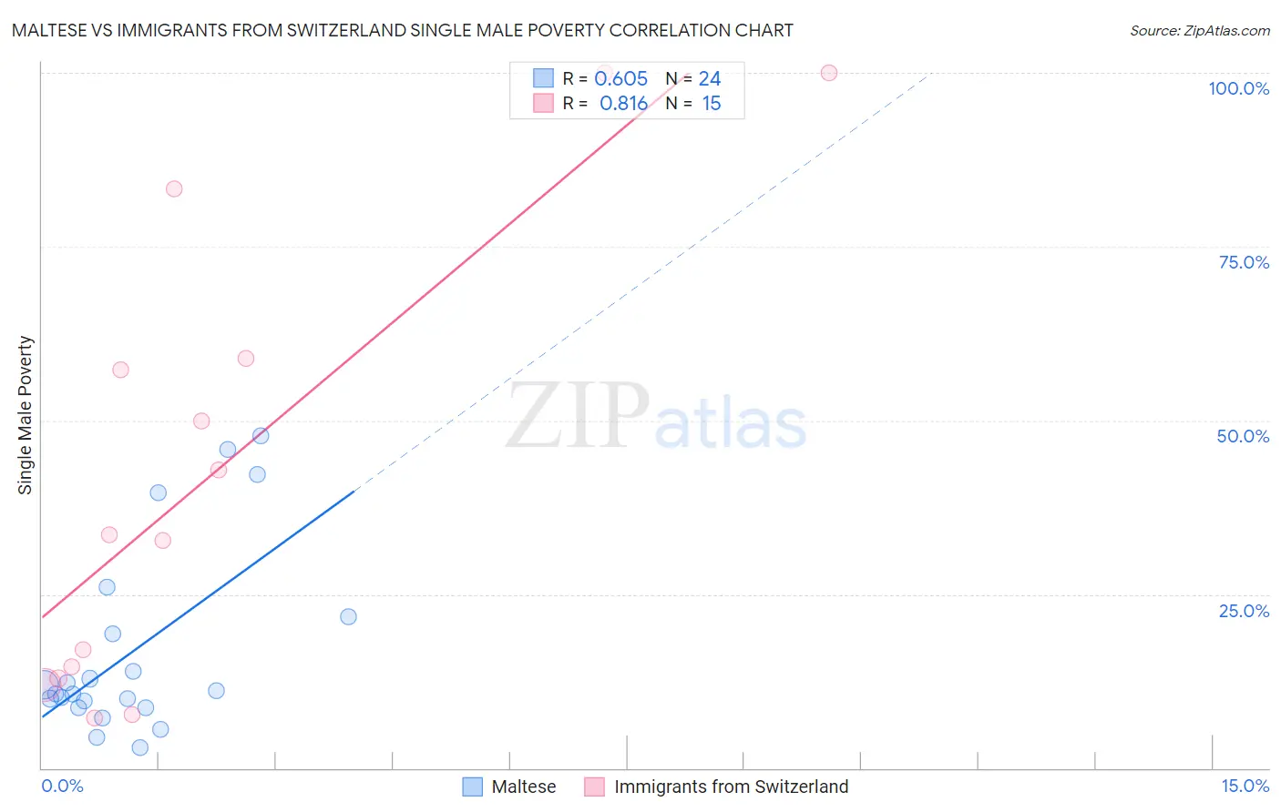 Maltese vs Immigrants from Switzerland Single Male Poverty