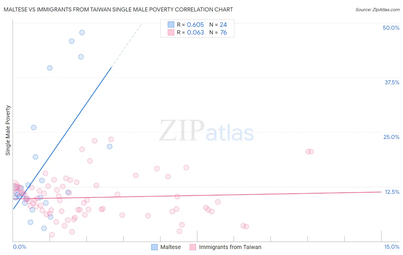 Maltese vs Immigrants from Taiwan Single Male Poverty