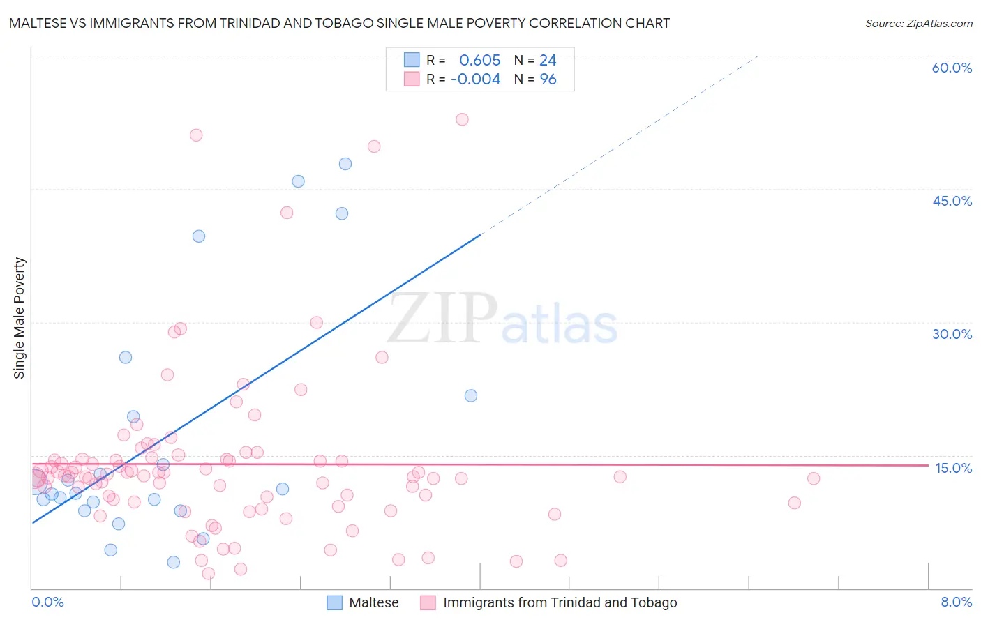 Maltese vs Immigrants from Trinidad and Tobago Single Male Poverty