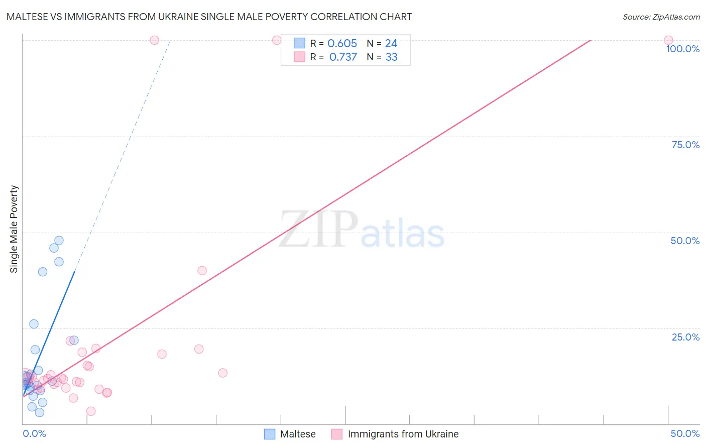 Maltese vs Immigrants from Ukraine Single Male Poverty