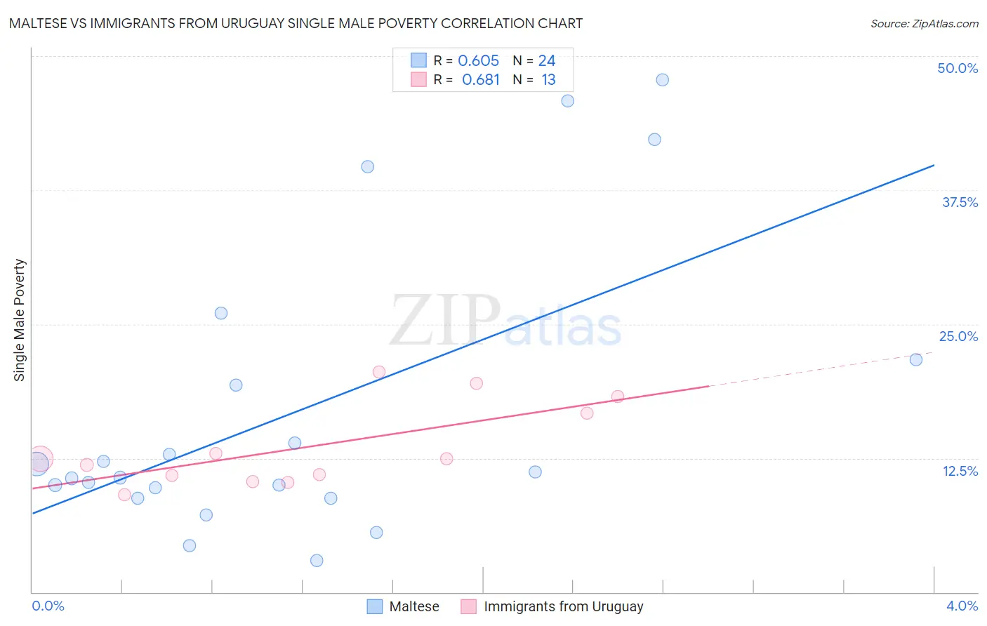 Maltese vs Immigrants from Uruguay Single Male Poverty