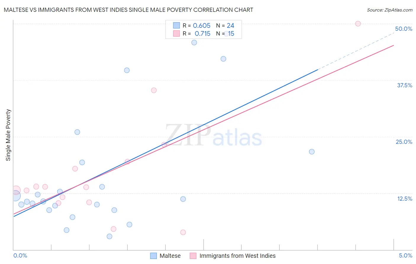 Maltese vs Immigrants from West Indies Single Male Poverty