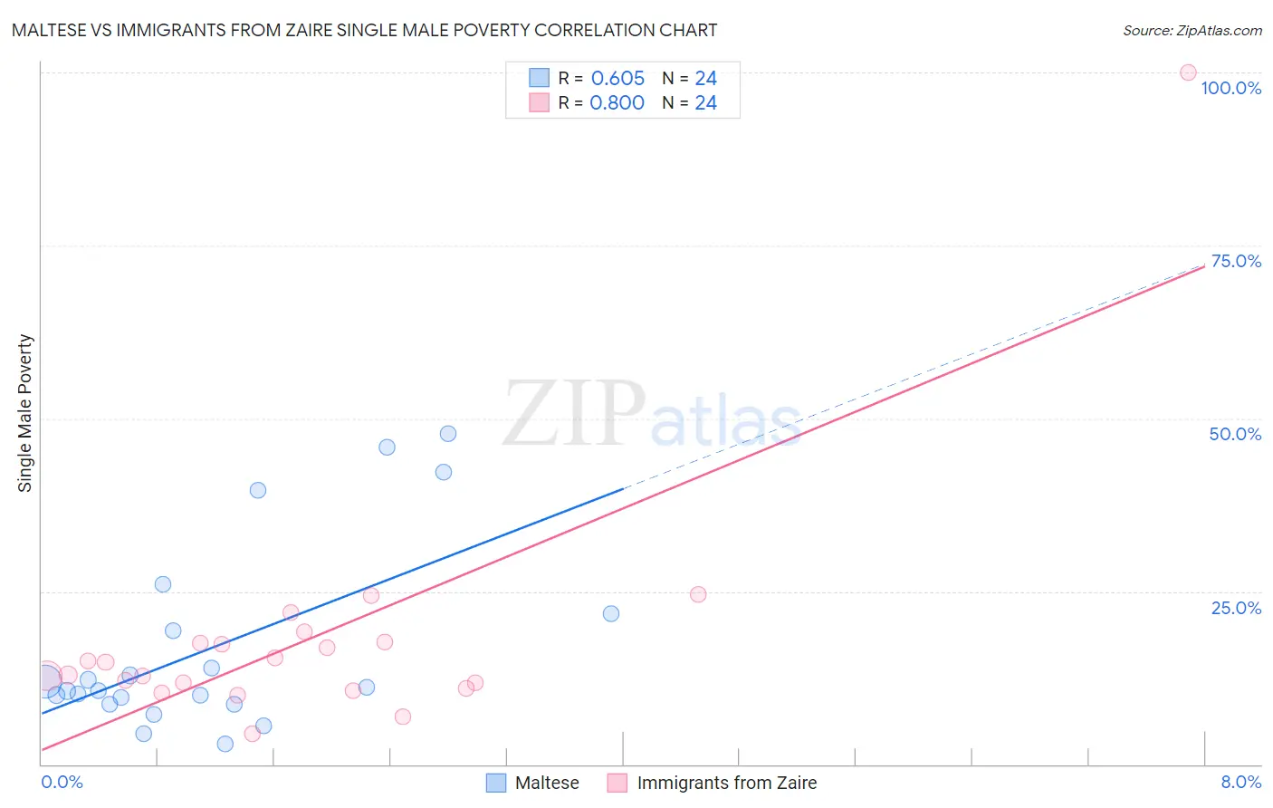 Maltese vs Immigrants from Zaire Single Male Poverty