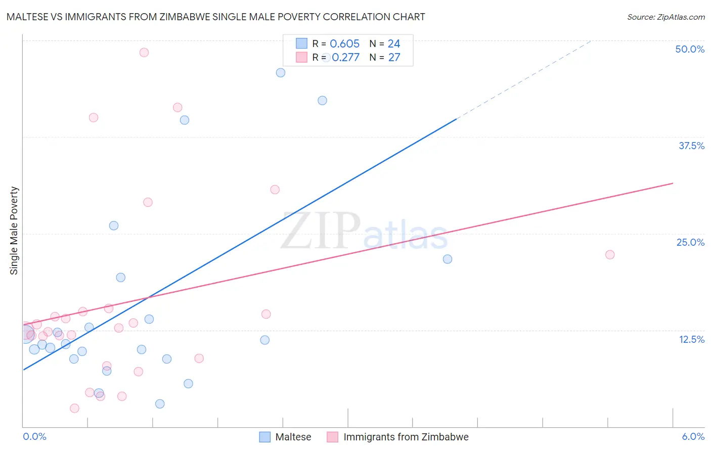 Maltese vs Immigrants from Zimbabwe Single Male Poverty