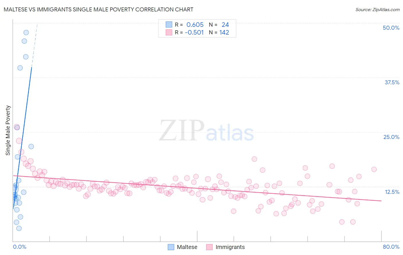 Maltese vs Immigrants Single Male Poverty