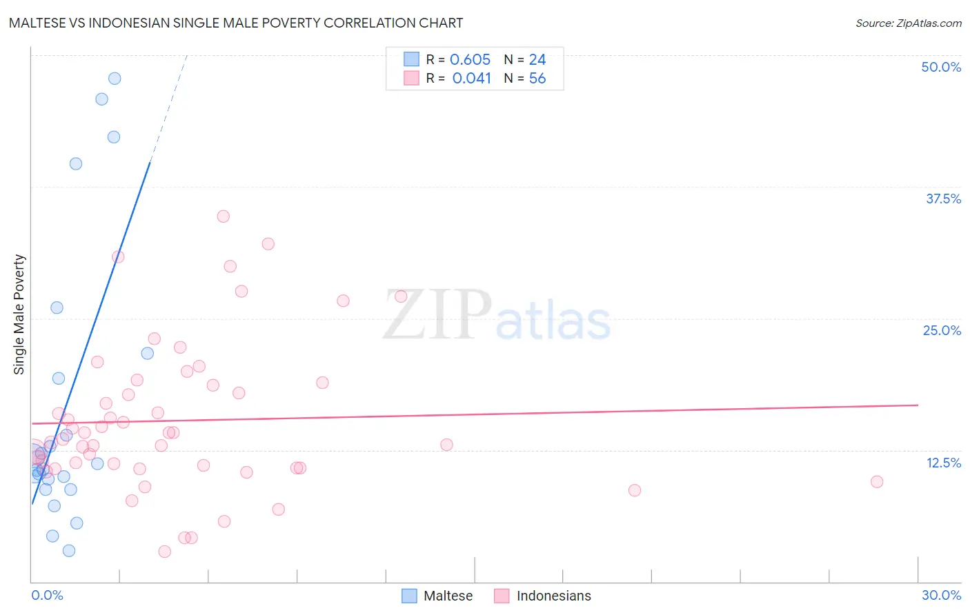 Maltese vs Indonesian Single Male Poverty