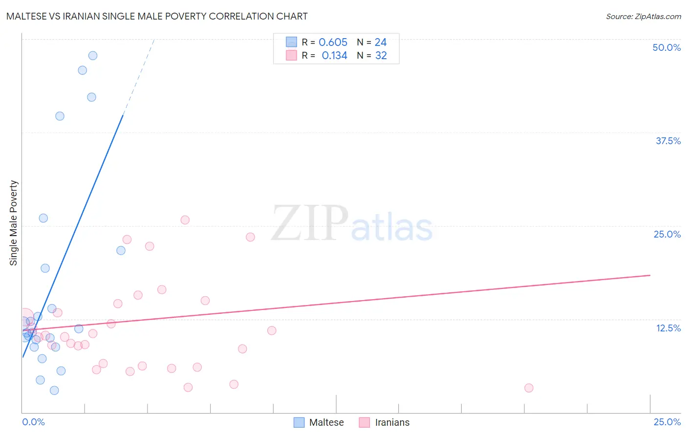 Maltese vs Iranian Single Male Poverty