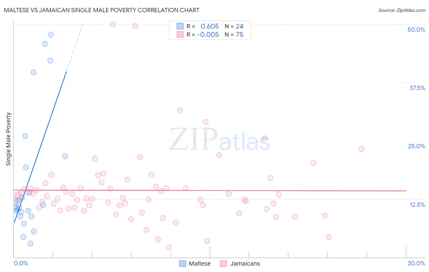 Maltese vs Jamaican Single Male Poverty