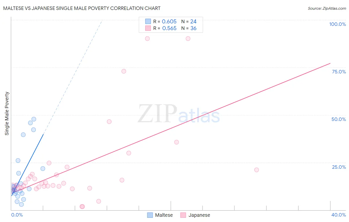Maltese vs Japanese Single Male Poverty