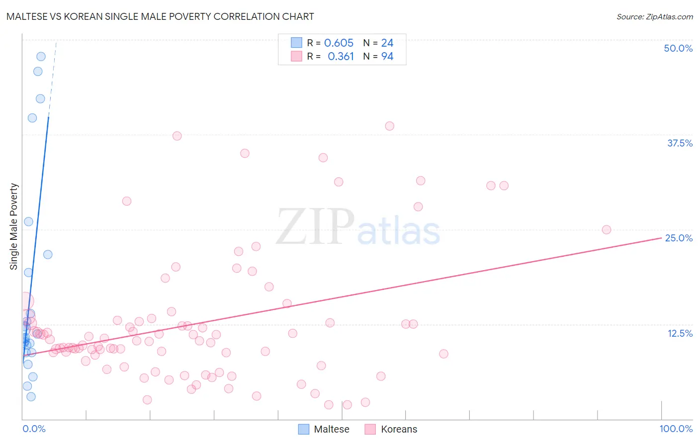 Maltese vs Korean Single Male Poverty