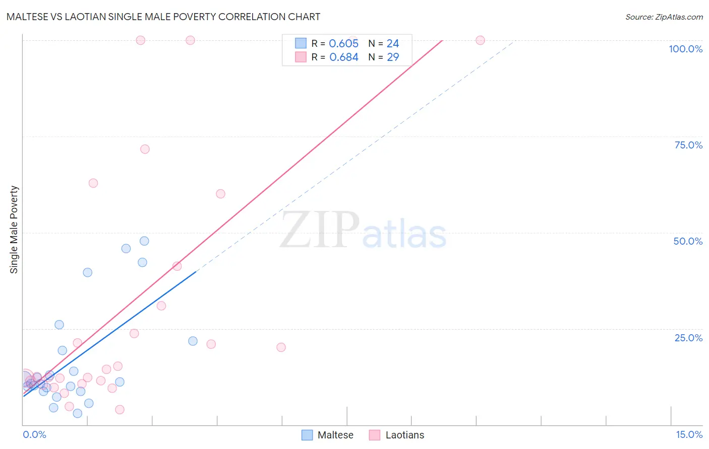 Maltese vs Laotian Single Male Poverty