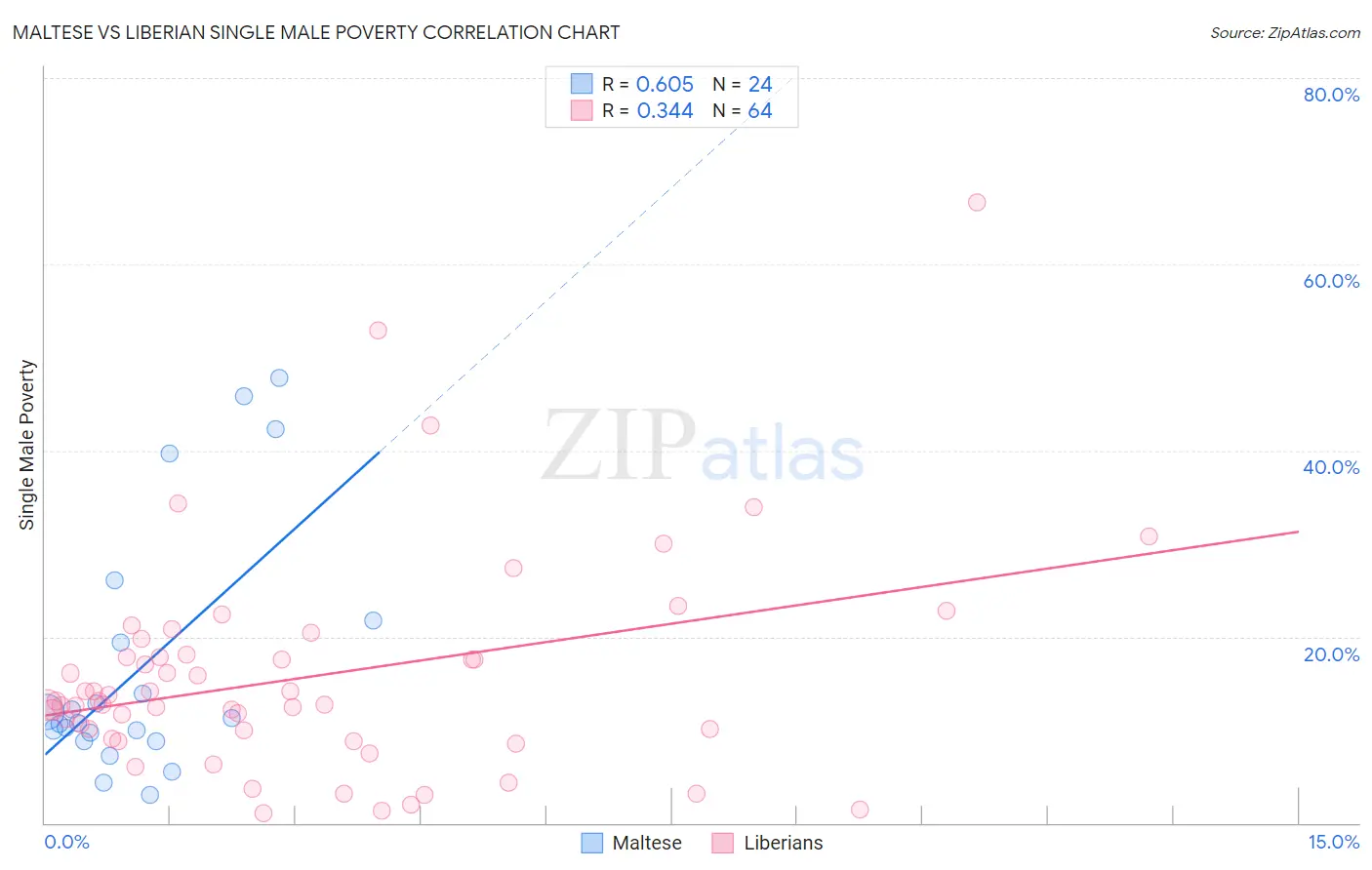 Maltese vs Liberian Single Male Poverty