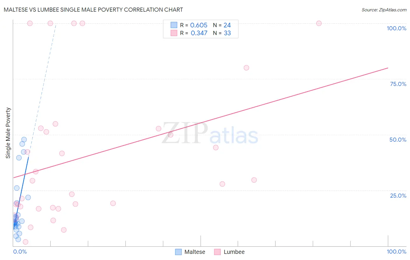 Maltese vs Lumbee Single Male Poverty