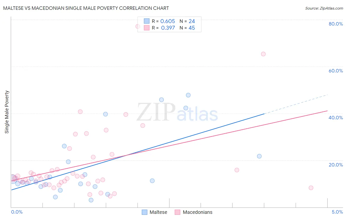 Maltese vs Macedonian Single Male Poverty