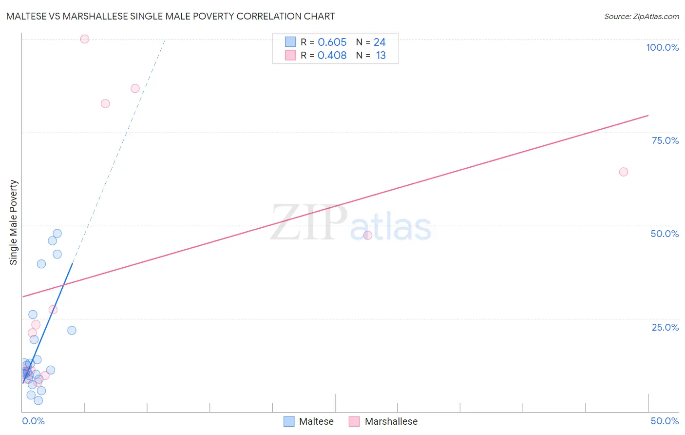 Maltese vs Marshallese Single Male Poverty