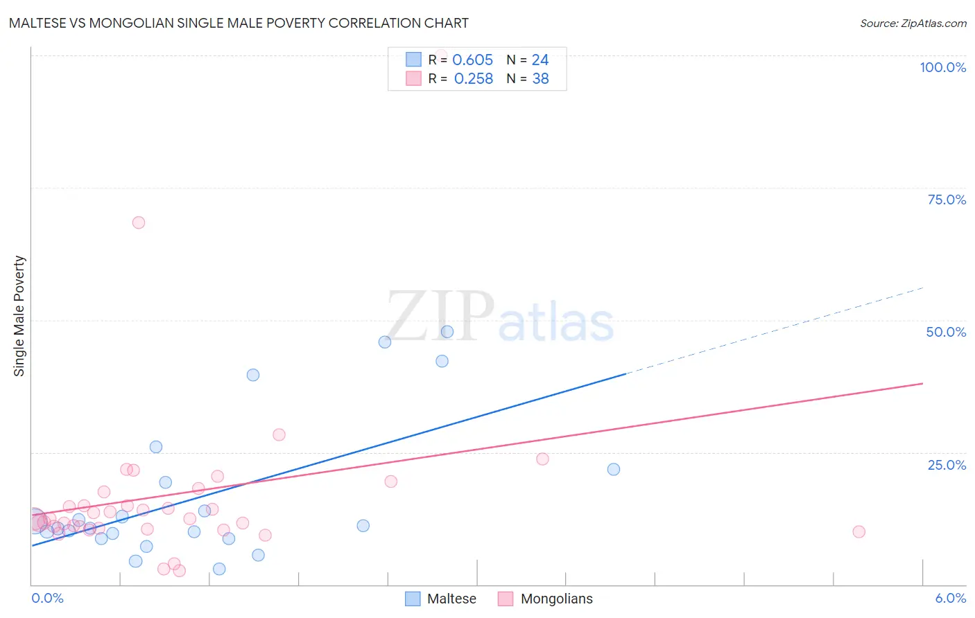 Maltese vs Mongolian Single Male Poverty