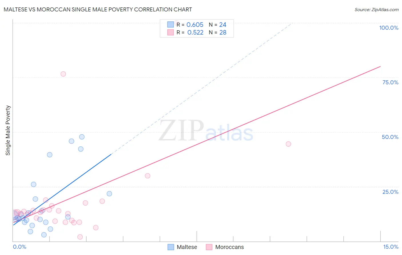 Maltese vs Moroccan Single Male Poverty