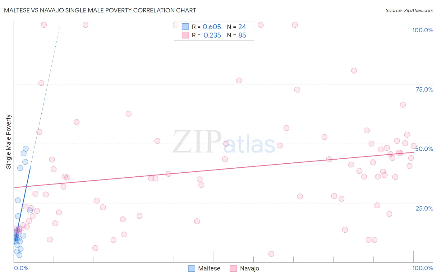 Maltese vs Navajo Single Male Poverty