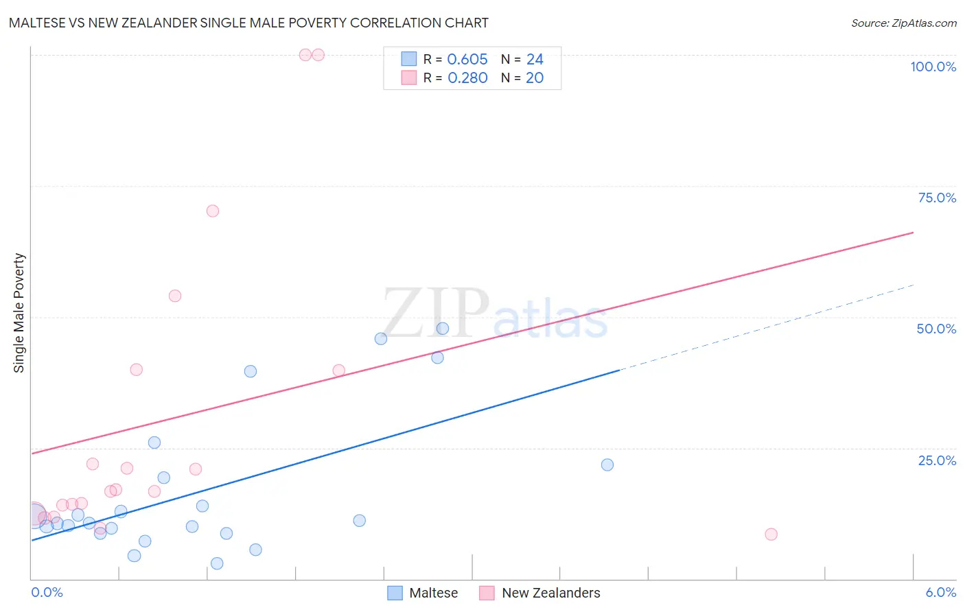 Maltese vs New Zealander Single Male Poverty