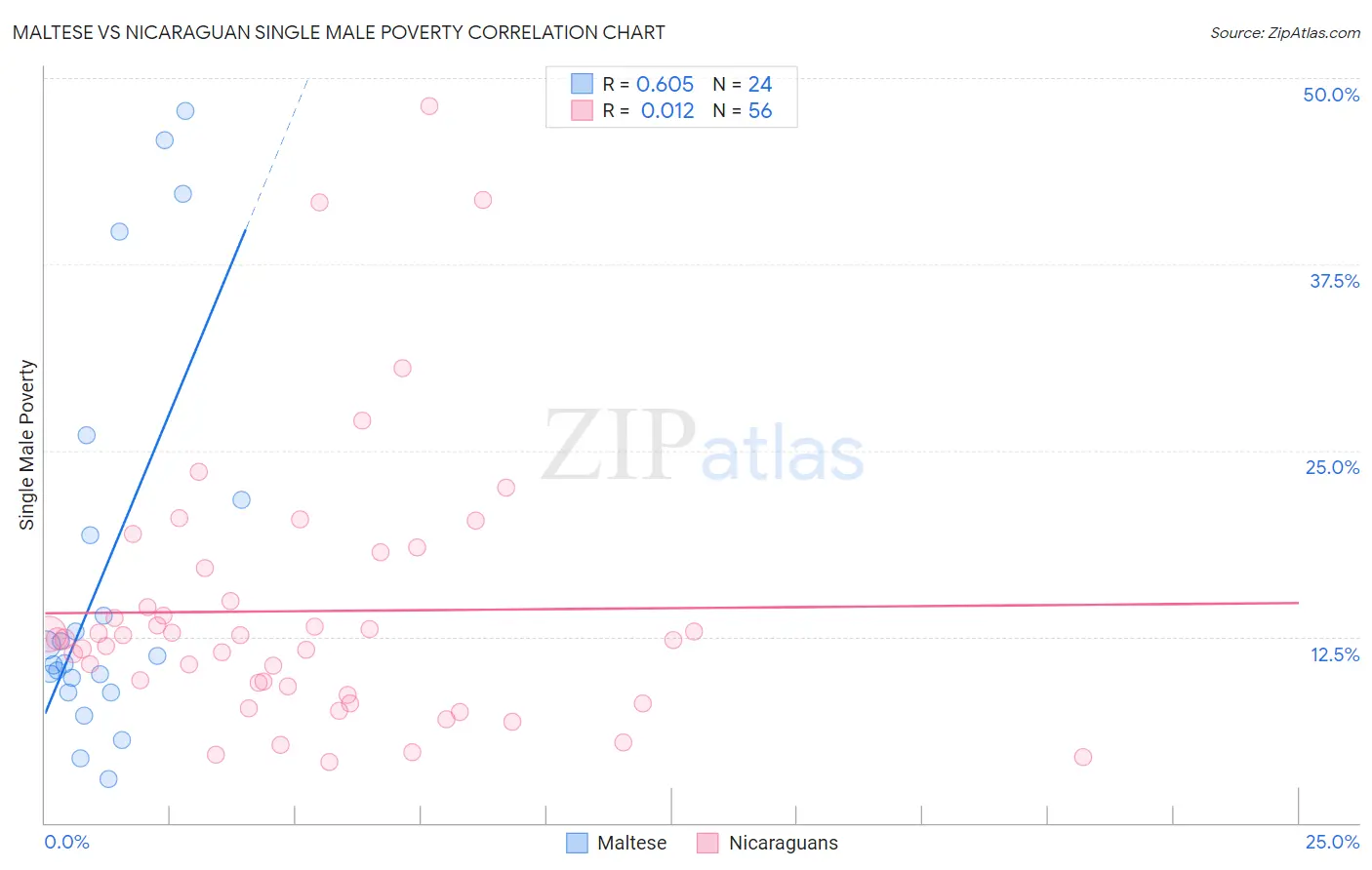 Maltese vs Nicaraguan Single Male Poverty