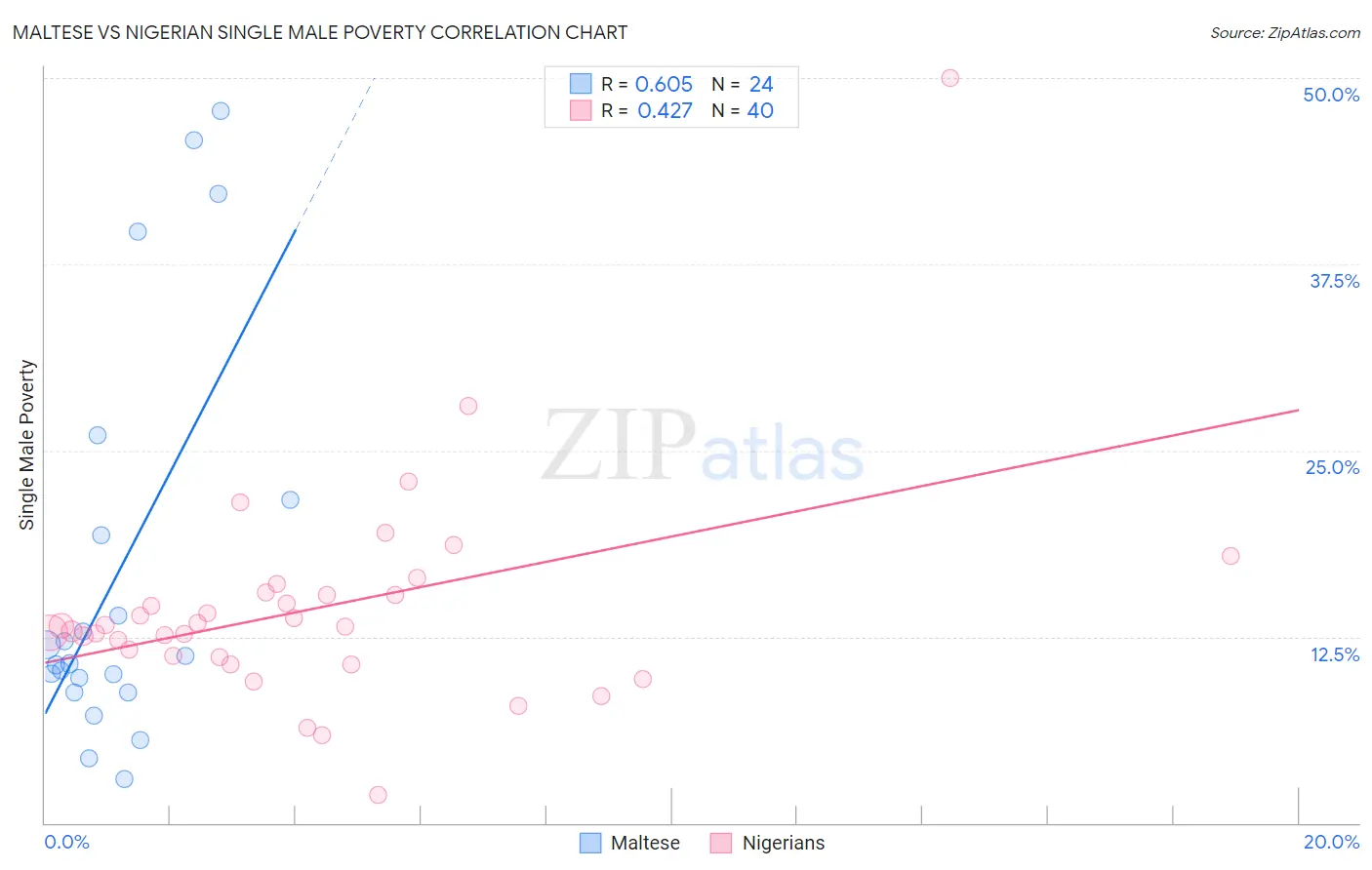 Maltese vs Nigerian Single Male Poverty