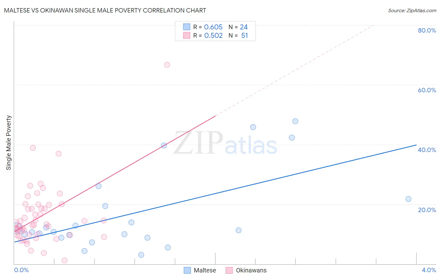 Maltese vs Okinawan Single Male Poverty