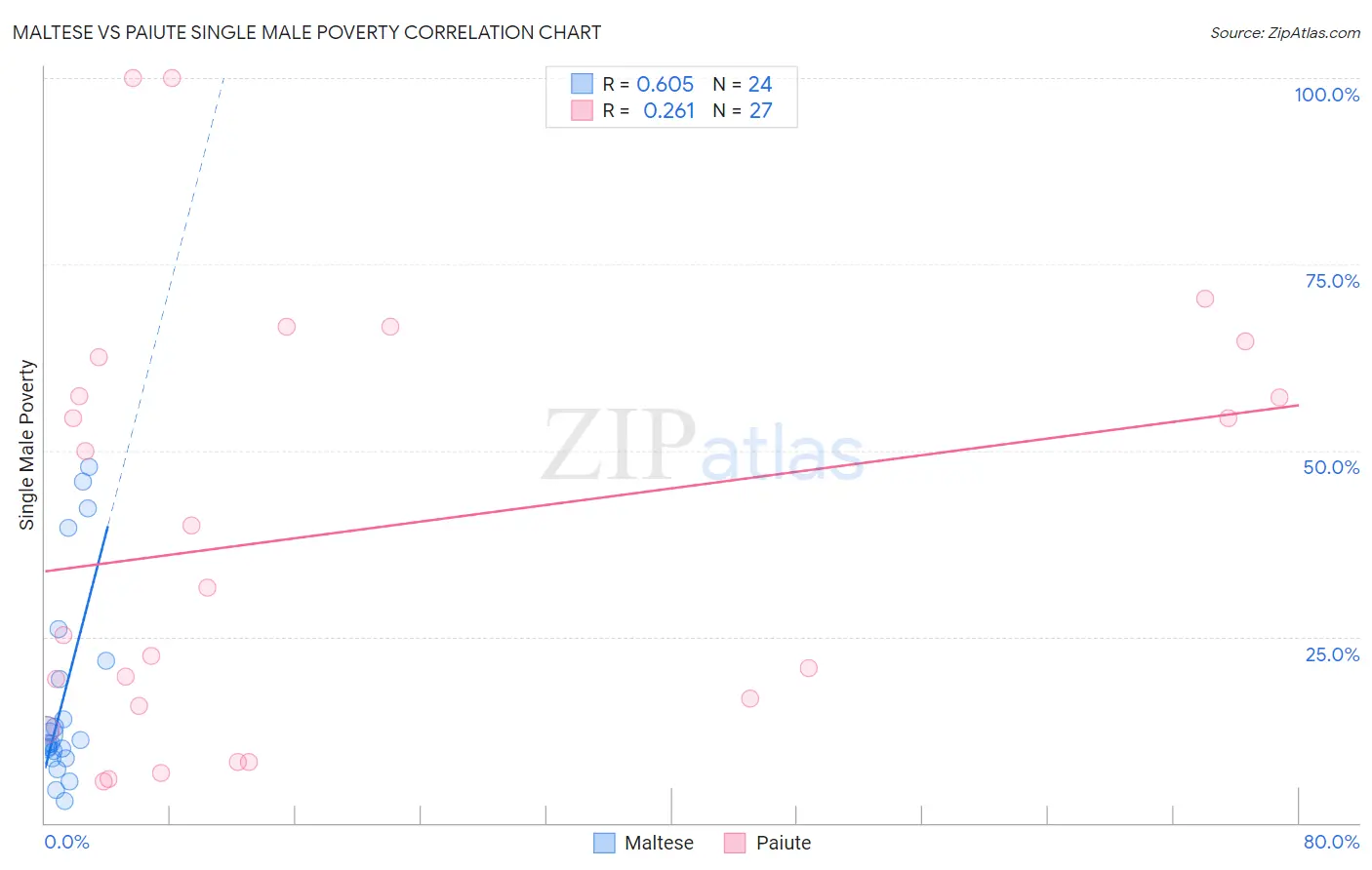 Maltese vs Paiute Single Male Poverty
