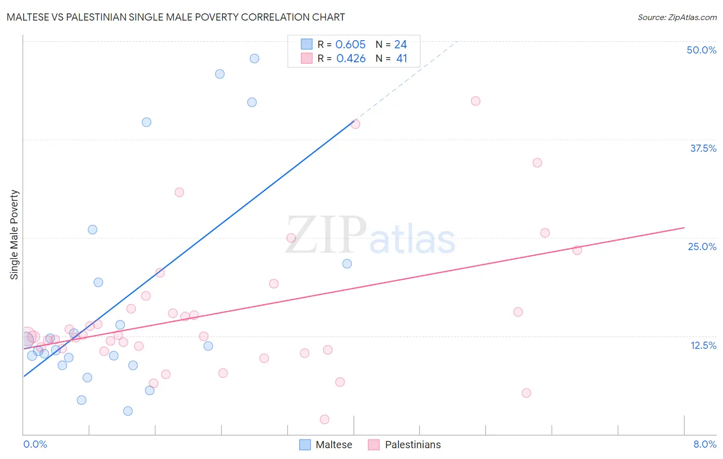Maltese vs Palestinian Single Male Poverty