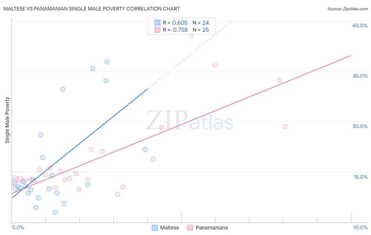 Maltese vs Panamanian Single Male Poverty