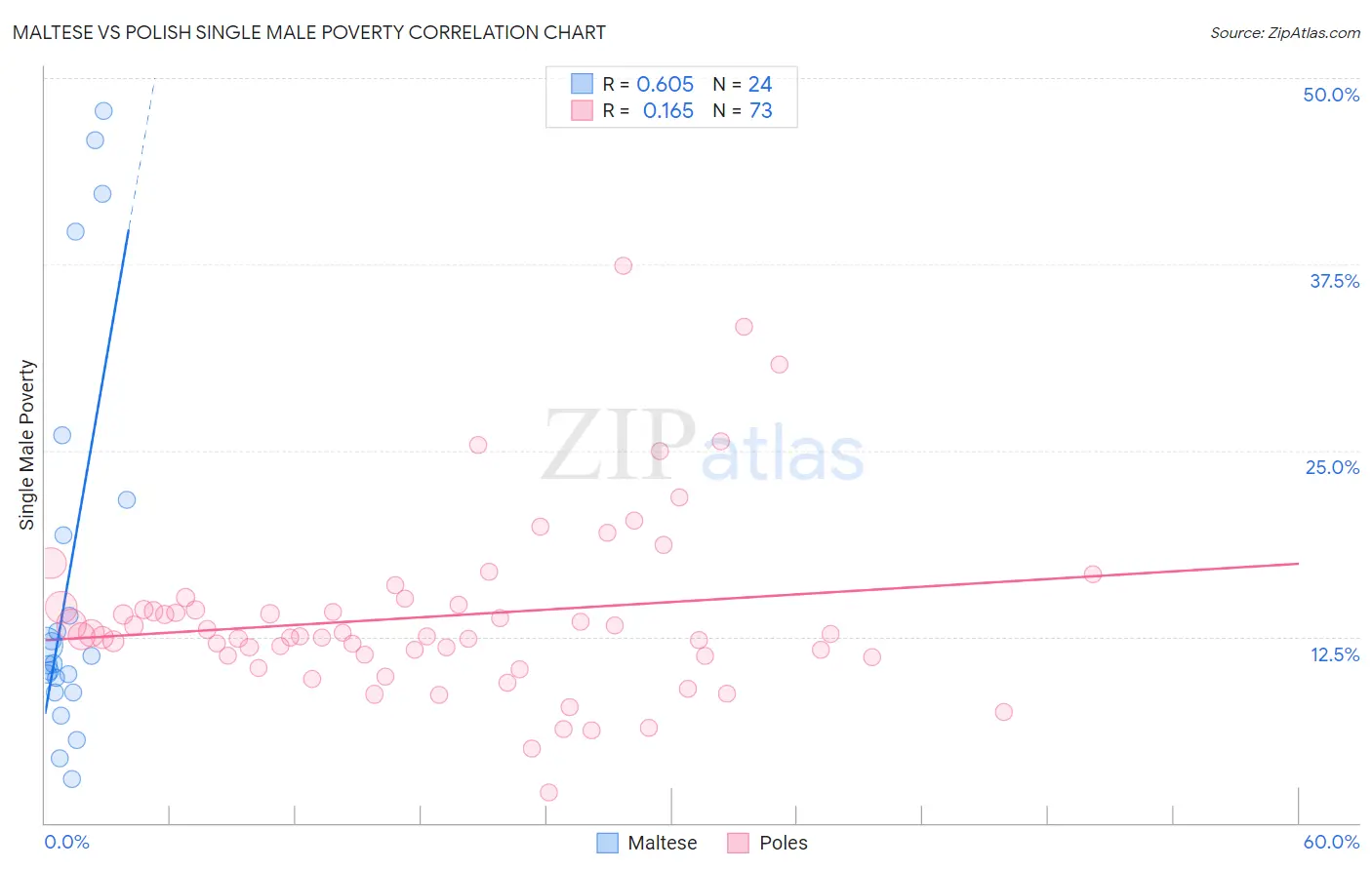 Maltese vs Polish Single Male Poverty