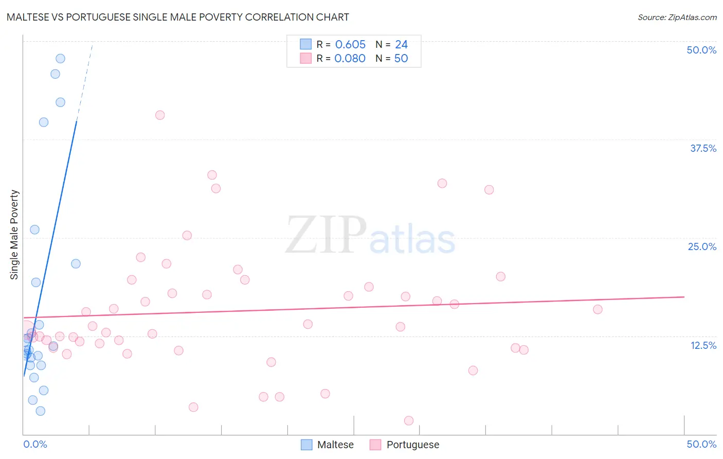 Maltese vs Portuguese Single Male Poverty