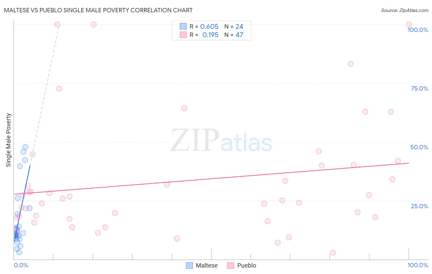 Maltese vs Pueblo Single Male Poverty