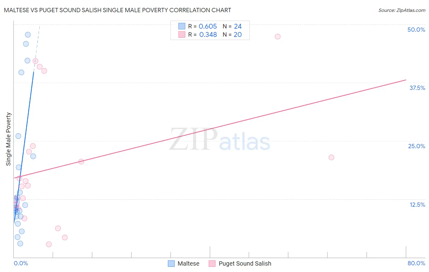 Maltese vs Puget Sound Salish Single Male Poverty