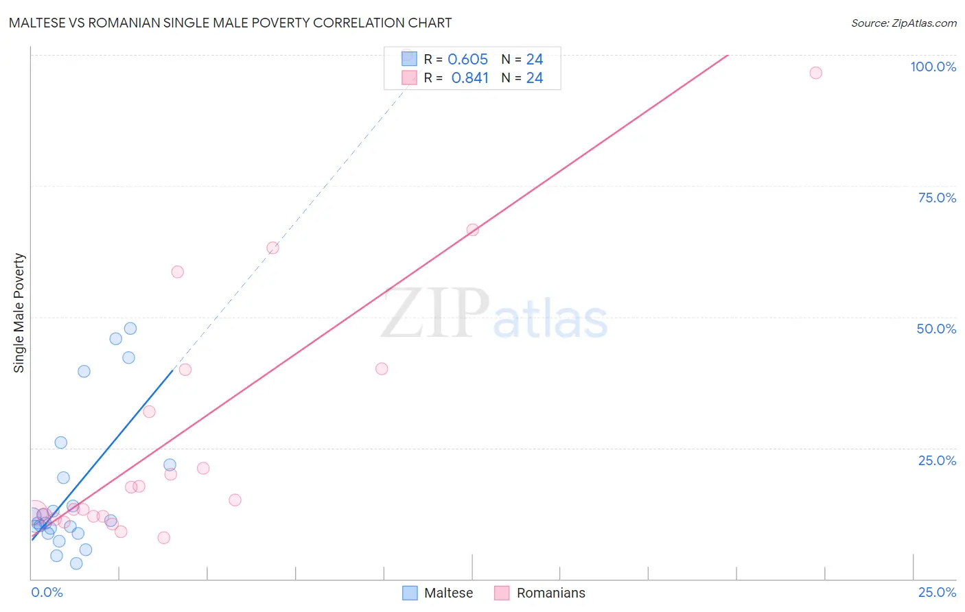 Maltese vs Romanian Single Male Poverty