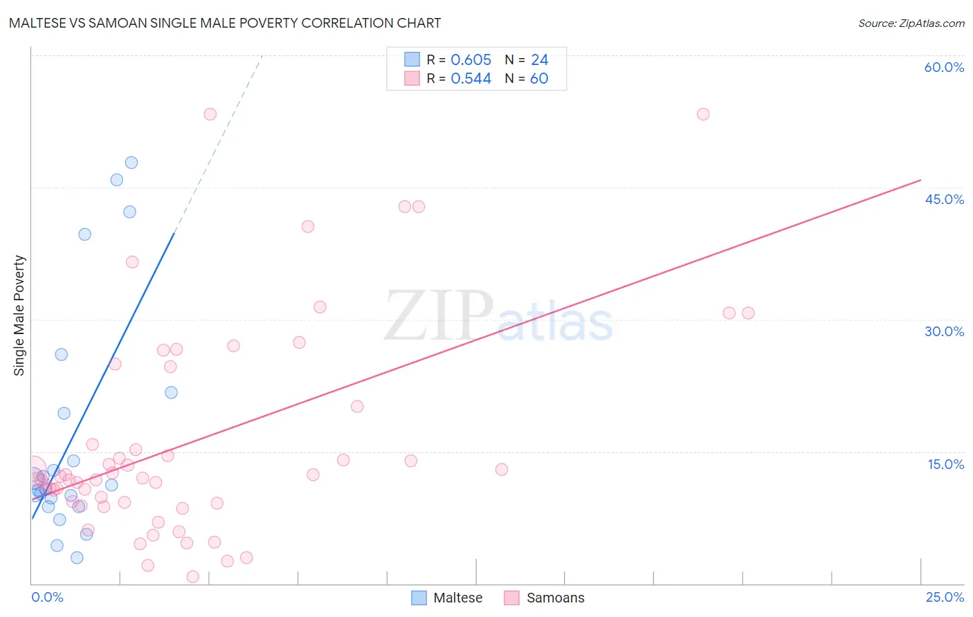Maltese vs Samoan Single Male Poverty