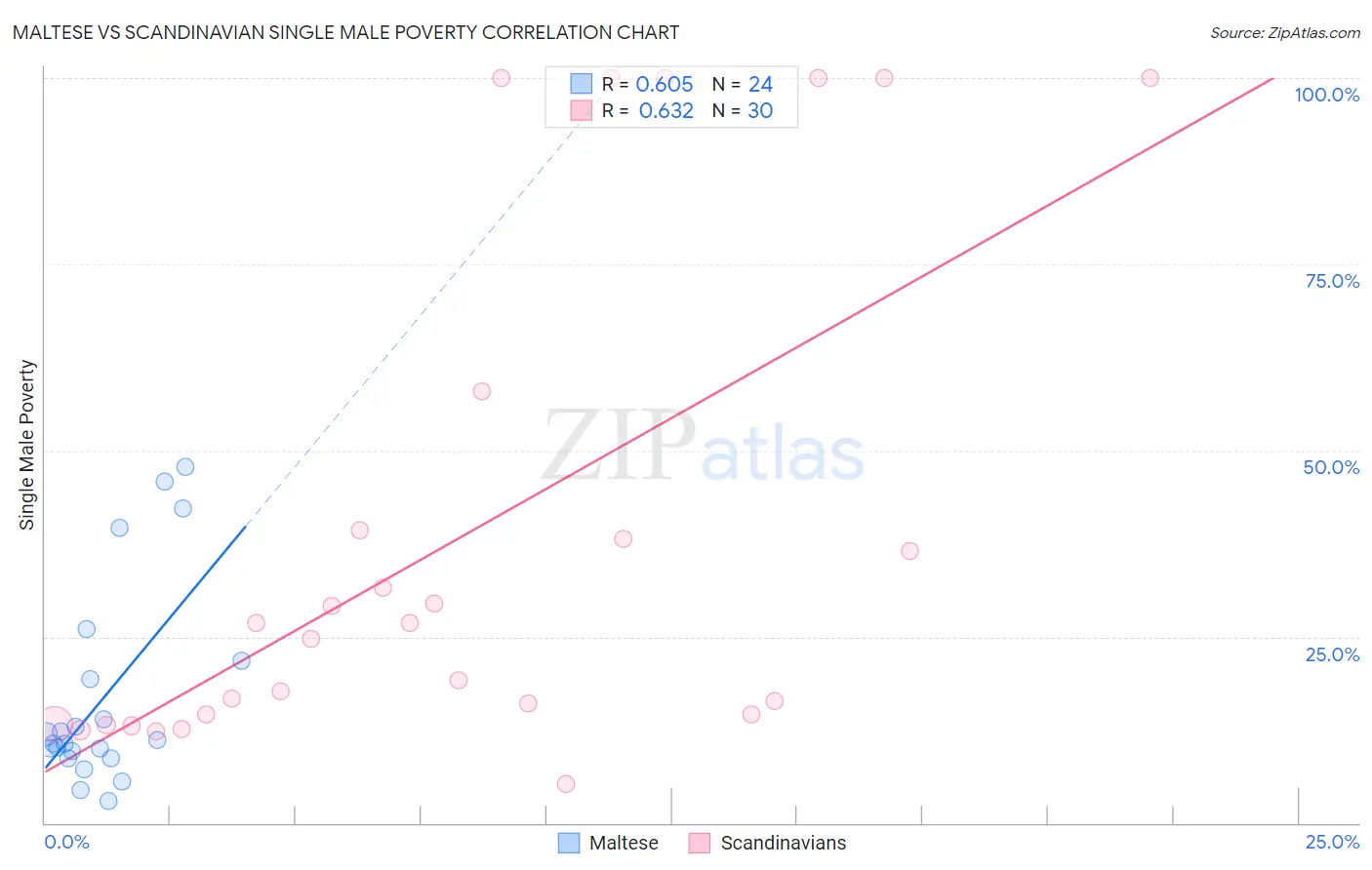Maltese vs Scandinavian Single Male Poverty