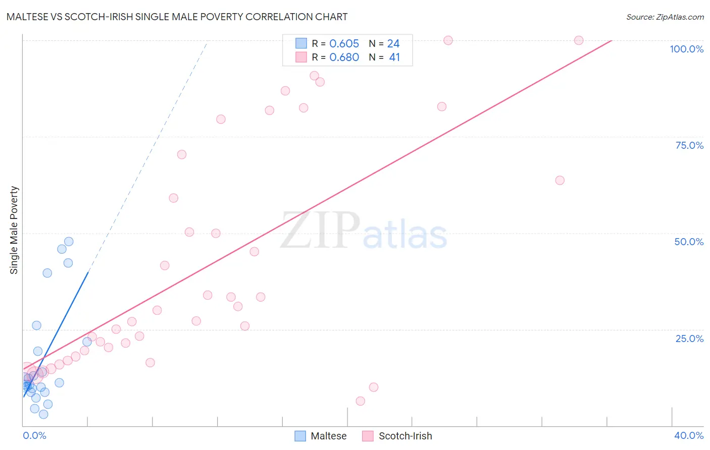 Maltese vs Scotch-Irish Single Male Poverty