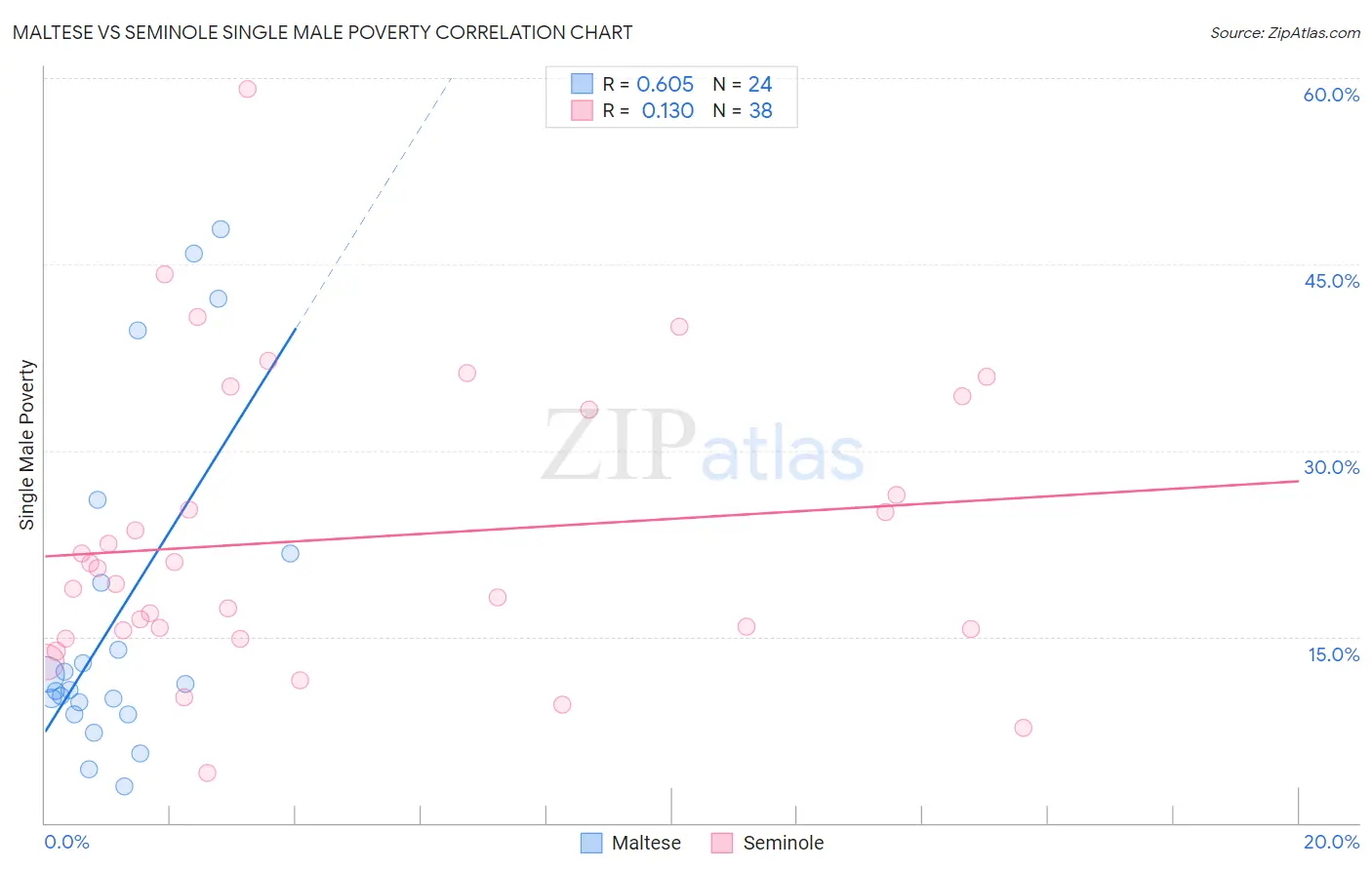 Maltese vs Seminole Single Male Poverty