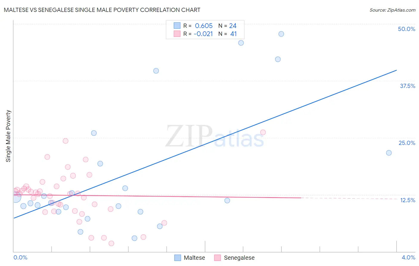 Maltese vs Senegalese Single Male Poverty