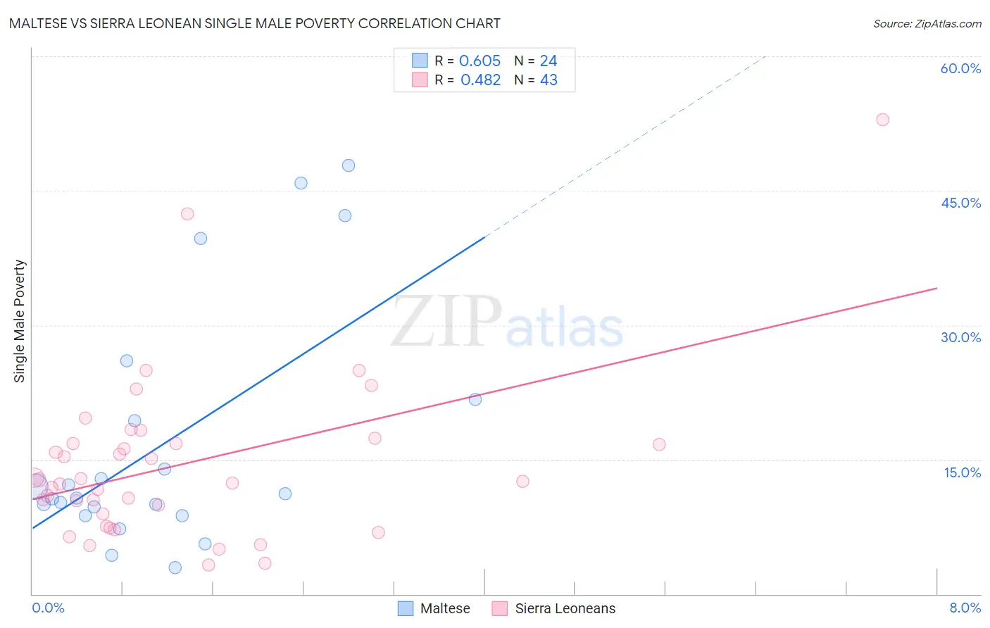 Maltese vs Sierra Leonean Single Male Poverty