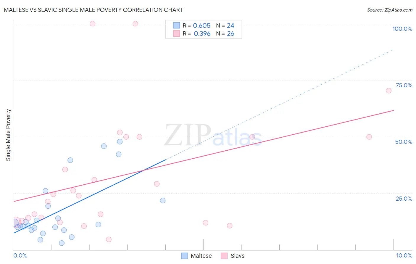 Maltese vs Slavic Single Male Poverty