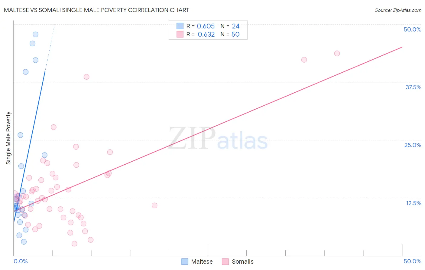Maltese vs Somali Single Male Poverty