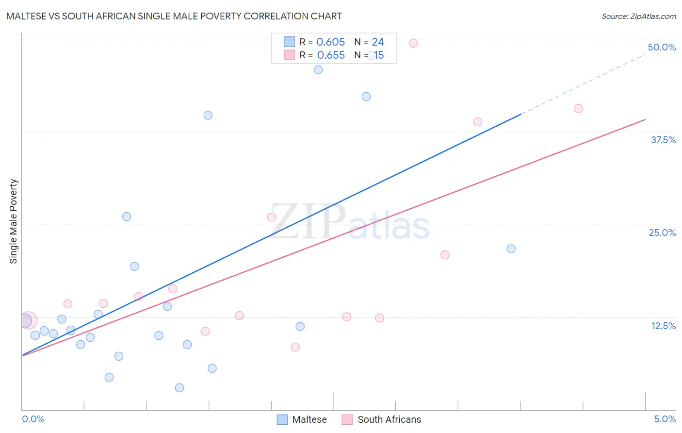 Maltese vs South African Single Male Poverty