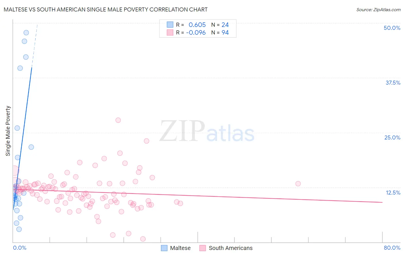 Maltese vs South American Single Male Poverty