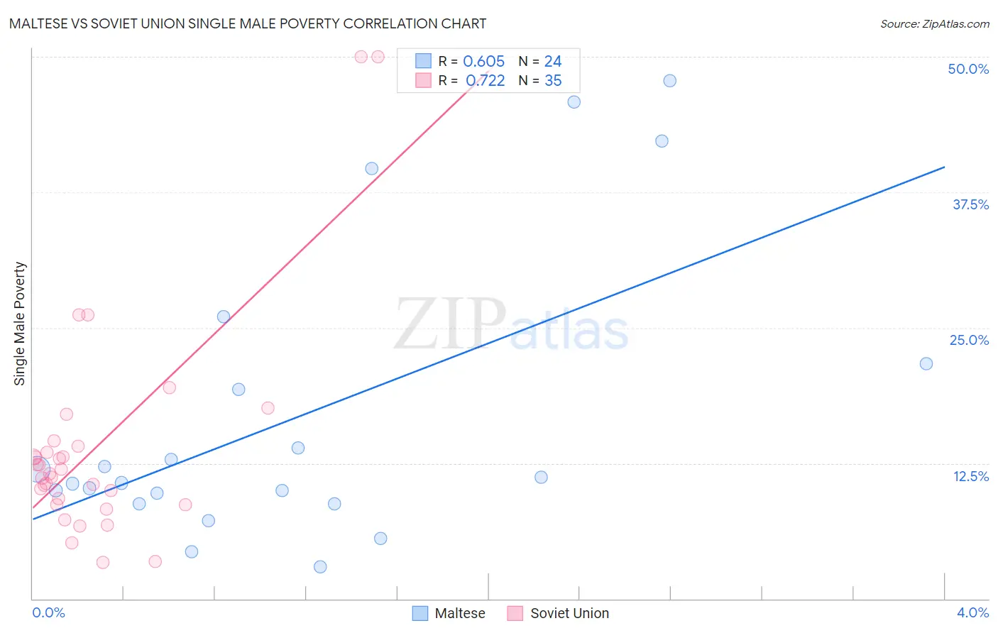 Maltese vs Soviet Union Single Male Poverty