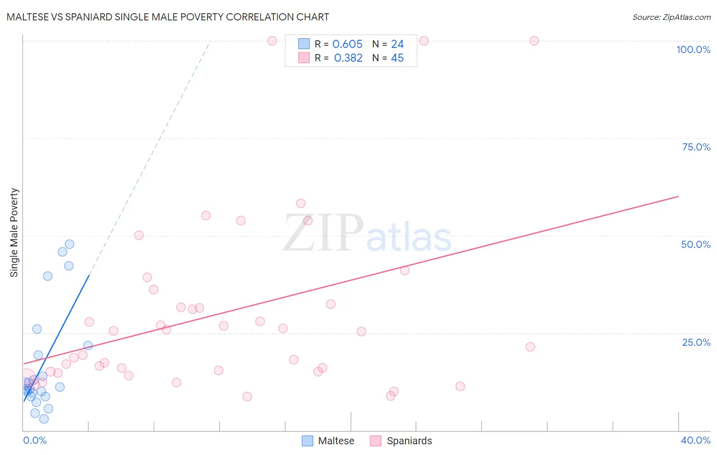 Maltese vs Spaniard Single Male Poverty