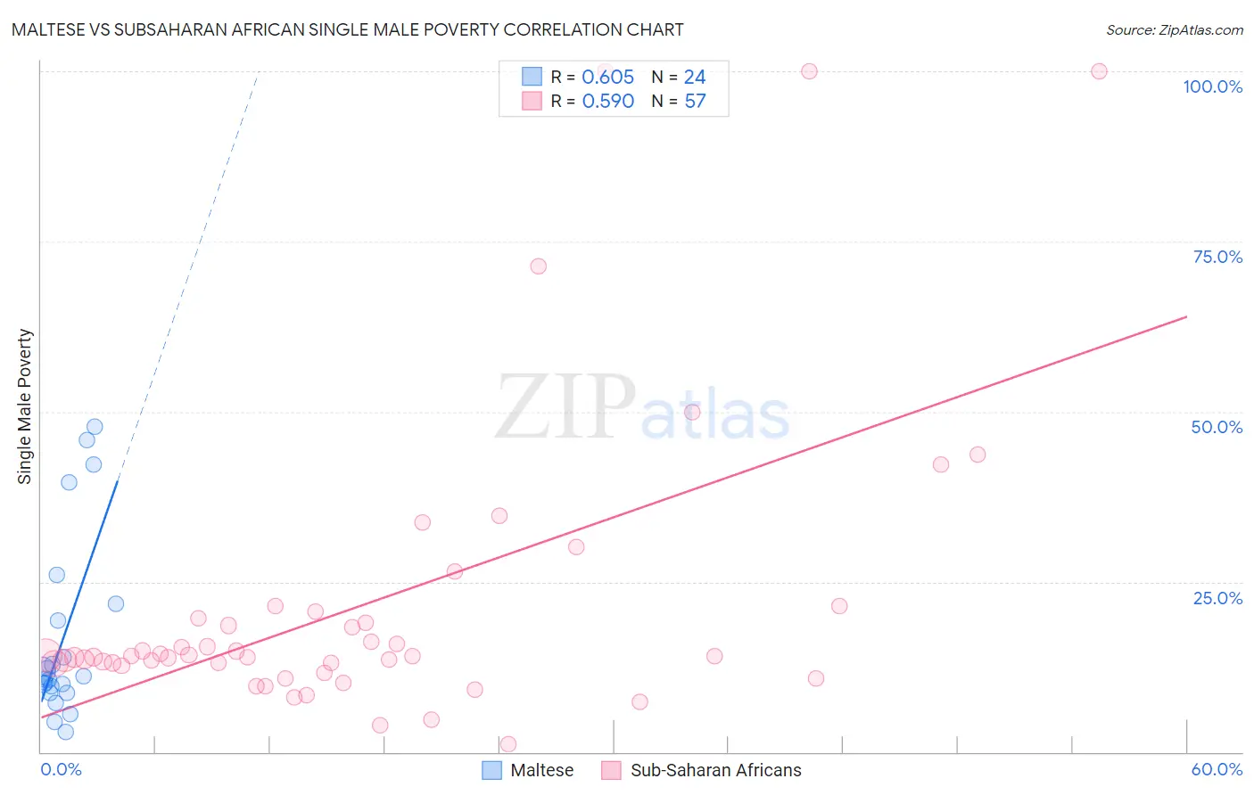 Maltese vs Subsaharan African Single Male Poverty
